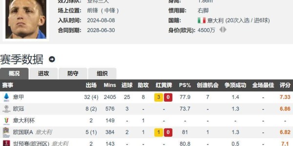26岁意甲金靴就去沙特踢球？卡迪西亚计划5000万欧签雷特吉